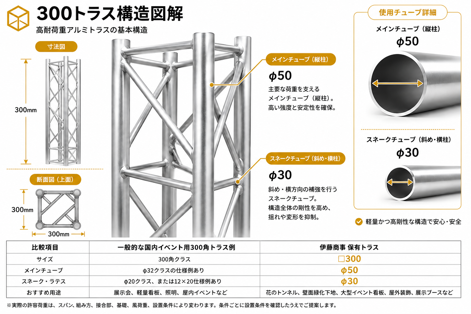 □300アルミトラス構造図解